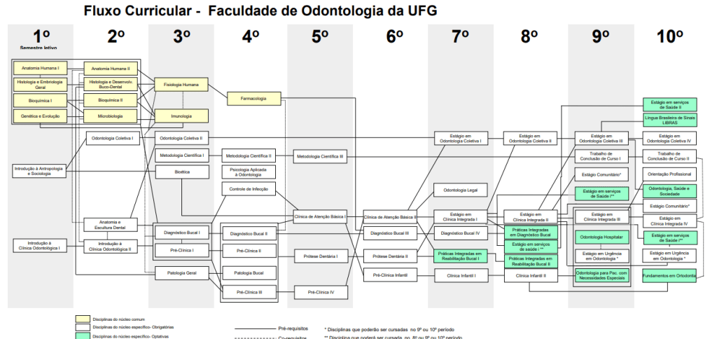 Fluxograma do curso de Odontologia da UFG