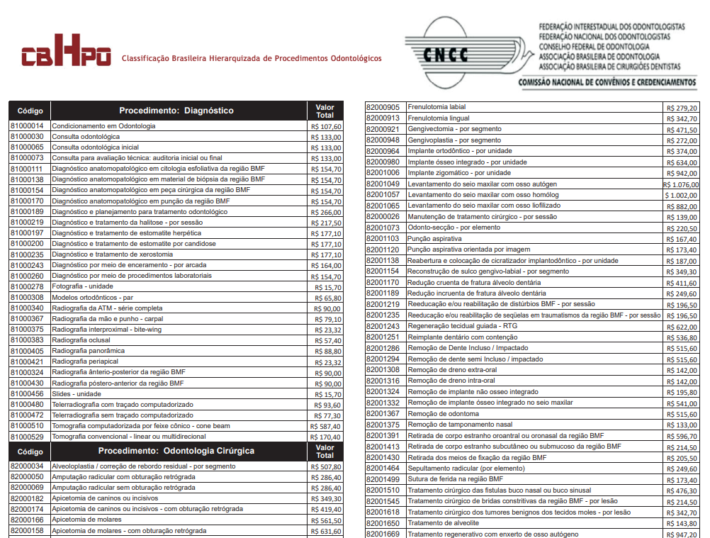 Print do documento Classificação Brasileira Hierarquizada de Procedimentos Odontológicos feito pela CNCC.