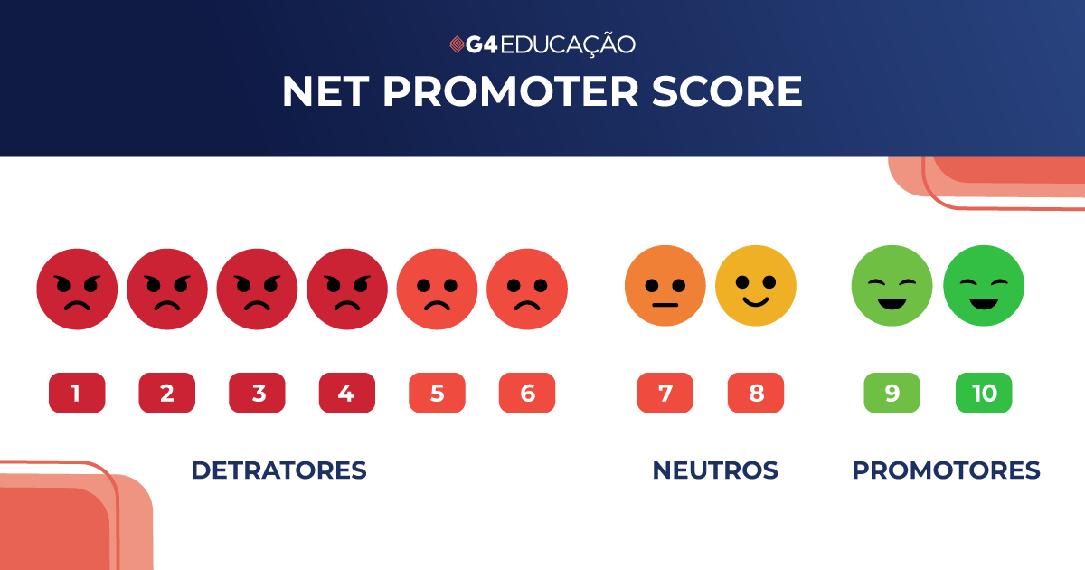 Imagem mostrando o que é um Net Promoter Score