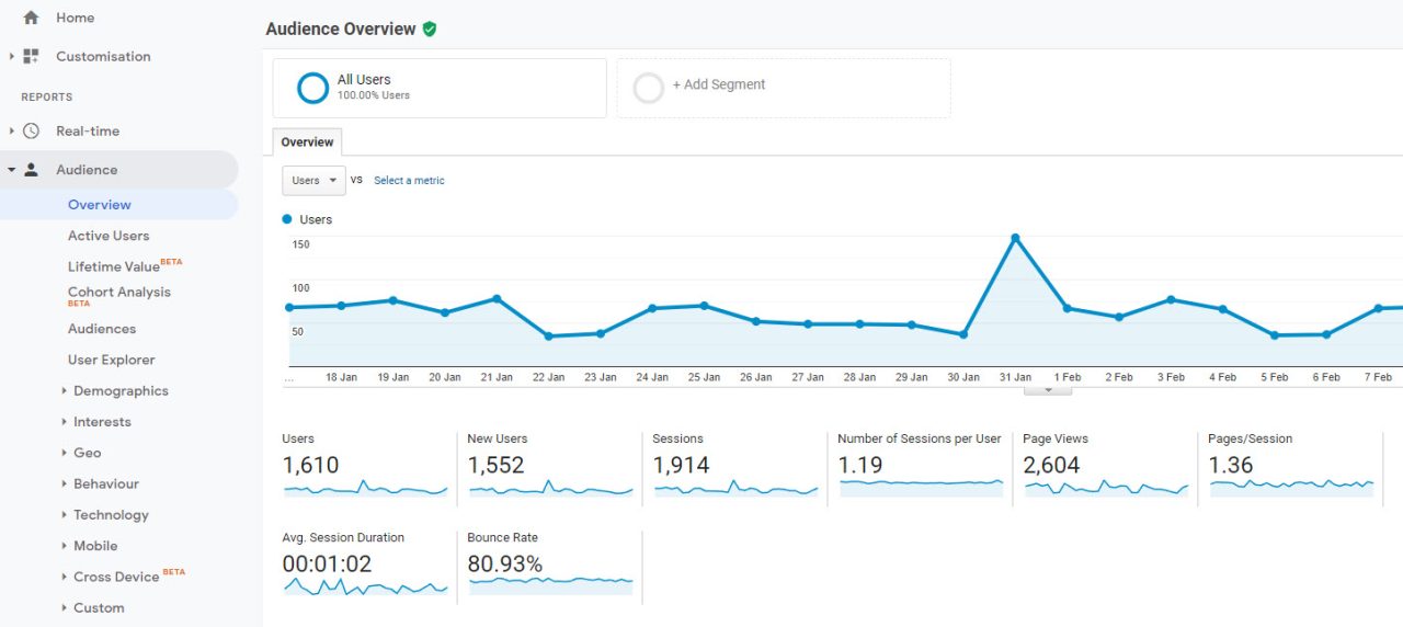 Captura de tela de um Google Analytics.
