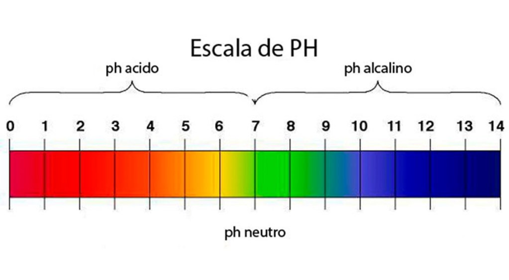 Escala de PH