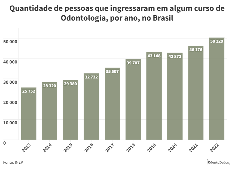 gráfico mostra quantidade de pessoas que ingressaram em odontologia de 2013 até 2022