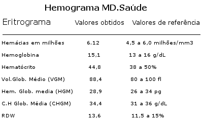Tabela com valores de referência do eritograma, parte dos exames laboratoriais na odontologia.