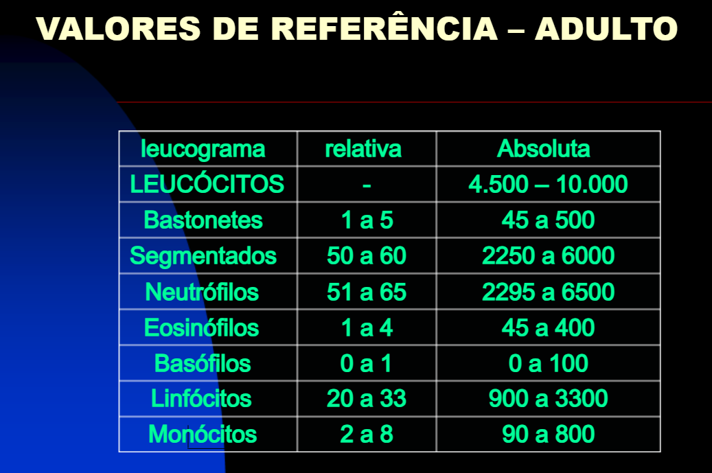 Valores de referência do leucograma.