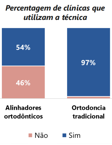 Gráfico comparando clínicas que realizam ortodontia tradicional x alinhadores, criado pela ABIMO e CFO.