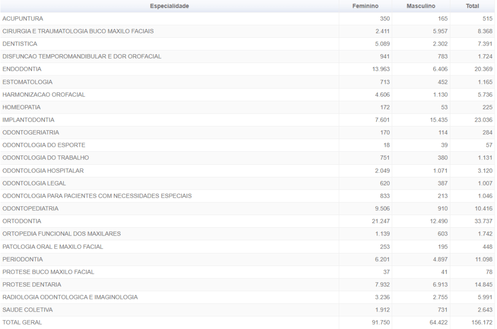 Quantidade Geral de Cirurgiões-Dentistas Especialistas, de acordo com CFO, na data 13/01/2026.